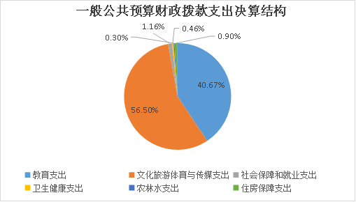 (图6:一般公共预算财政拨款支出决算结构)(饼状图) (图6:一般公共预算财政拨款支出决算结构)(饼状图)