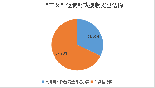 图7:“三公”经费财政拨款支出结构(饼状图) 图7:“三公”经费财政拨款支出结构(饼状图)