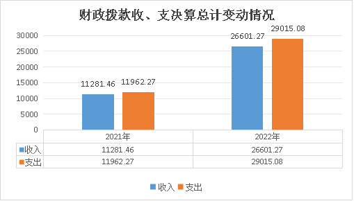(图4:财政拨款收、支决算总计变动情况)(柱状图) (图4:财政拨款收、支决算总计变动情况)(柱状图)
