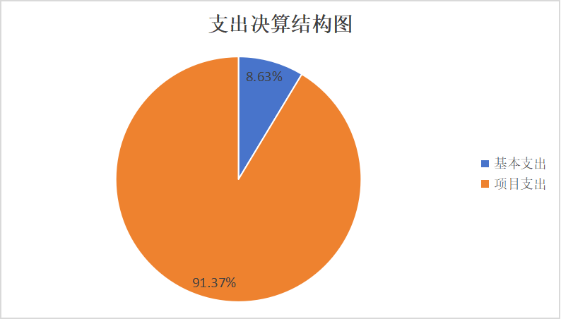 3.支出决算结构图 3.支出决算结构图