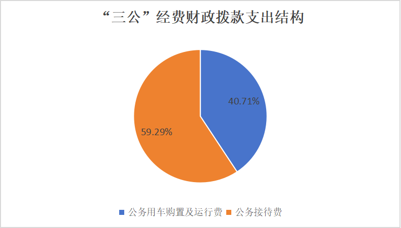 7.“三公”经费财政拨款支出结构 7.“三公”经费财政拨款支出结构