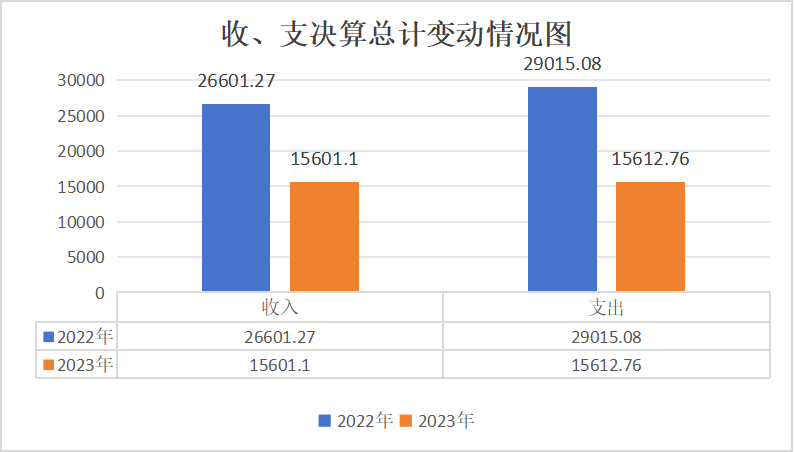 收、支决算总计变动情况图 收、支决算总计变动情况图
