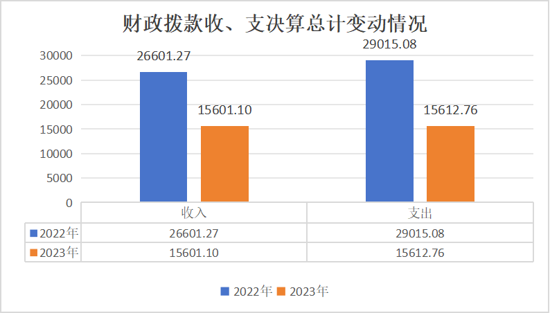 4.财政拨款收、支决算总计变动情况 4.财政拨款收、支决算总计变动情况